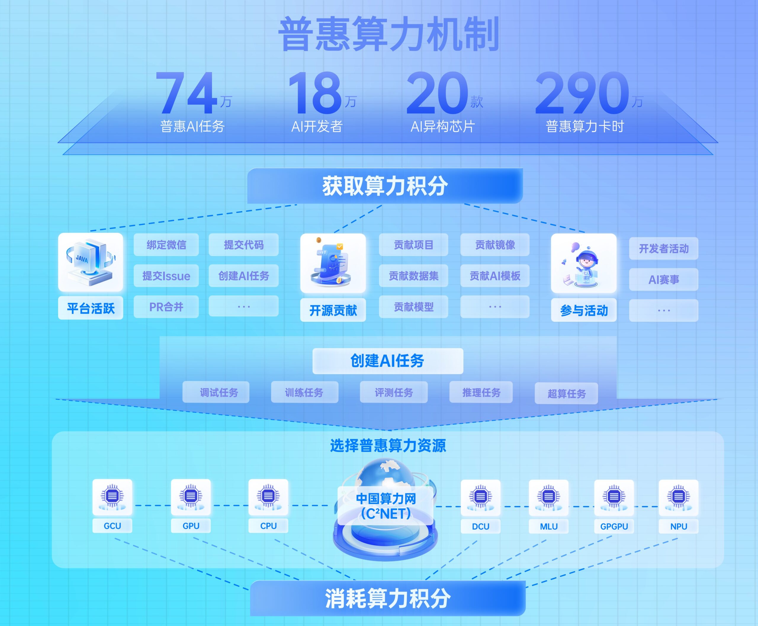 启智社区– 新一代人工智能开源开放平台