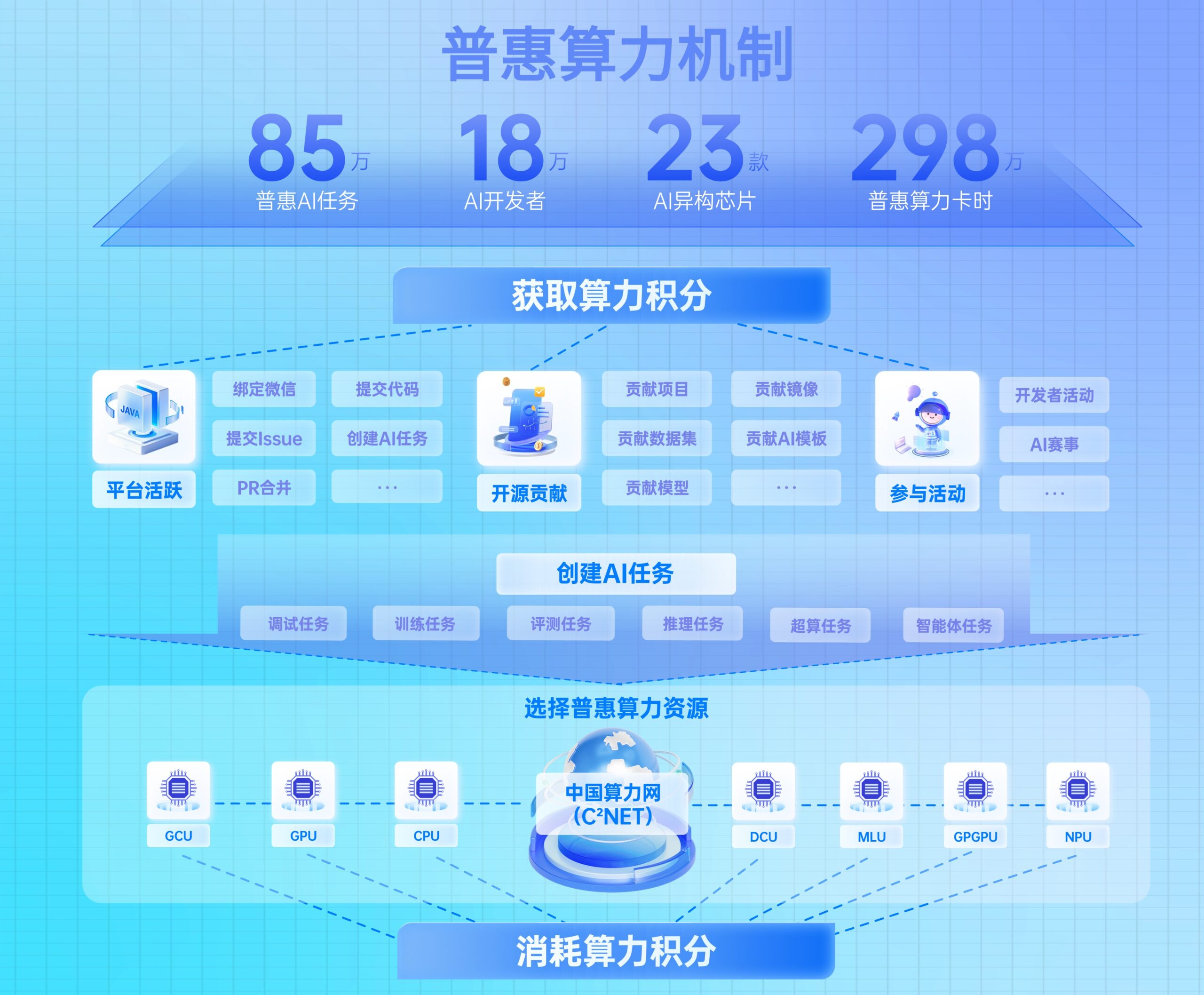 普惠算力机制