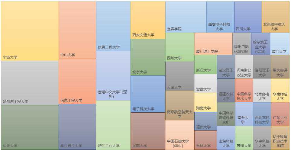 上榜者学校分布.png