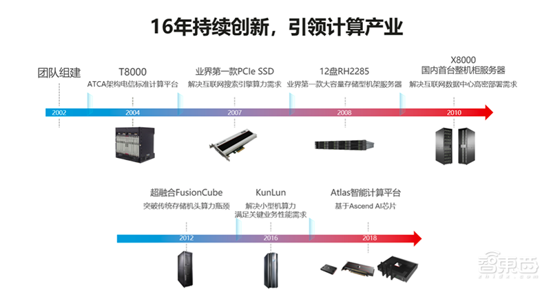 破局传统服务器产业,华为拼力推动的智能计算强在哪?
